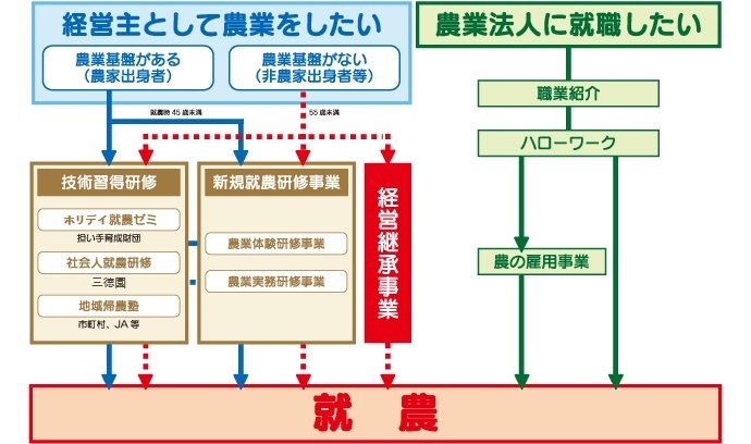 就農に向けたフローチャート