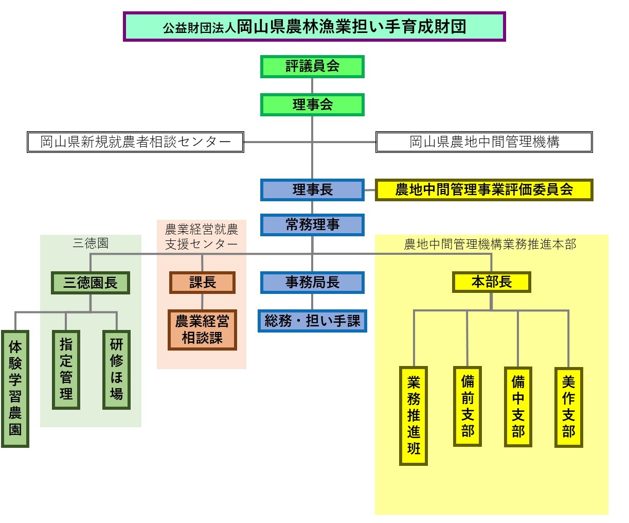 岡山県農林漁業担い手育成財団業務体制組織図 岡山県農林漁業担い手育成財団業務体制組織図